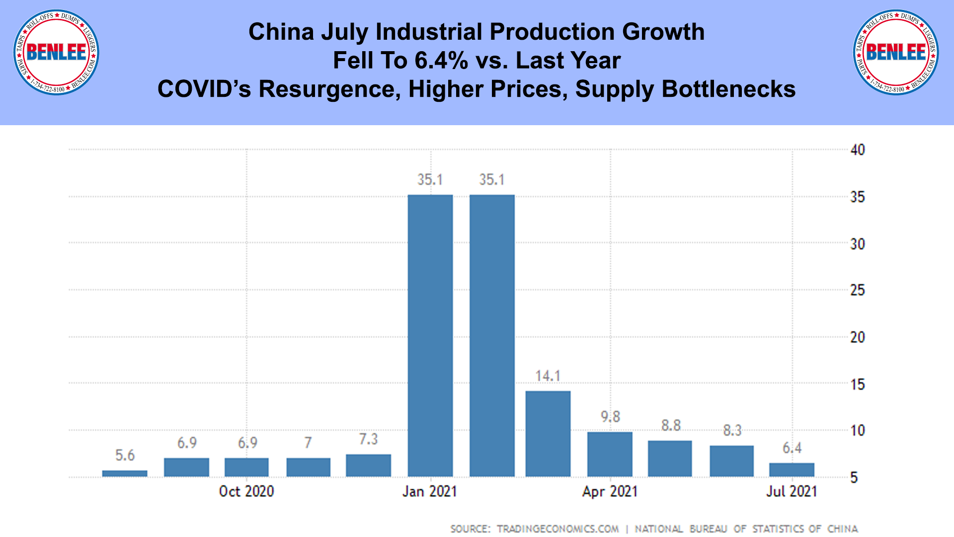 China July Industrial Production Growth